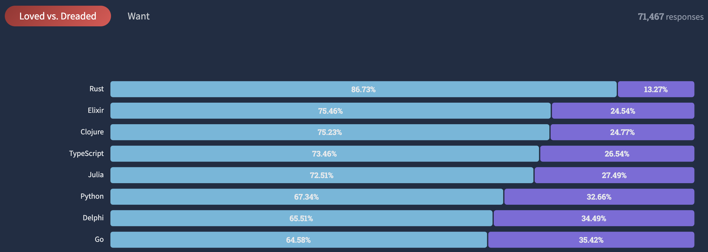 Most loved languages